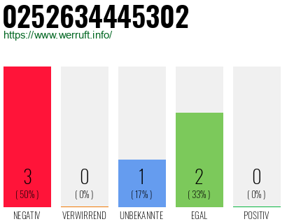 Rufnummer 0252634445302 Telefonnummer 0252634445302