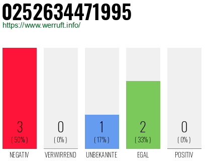Rufnummer 0252634471995 Telefonnummer 0252634471995