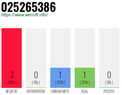 Rufnummer 025265386 Telefonnummer 025265386