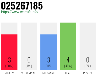 Rufnummer 025267185 Telefonnummer 025267185