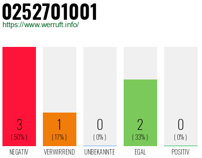 Rufnummer 0252701001 Telefonnummer 0252701001
