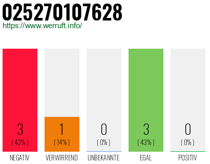 Rufnummer 025270107628 Telefonnummer 025270107628