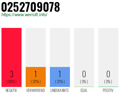 Rufnummer 0252709078 Telefonnummer 0252709078