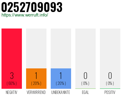 Rufnummer 0252709093 Telefonnummer 0252709093