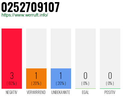 Rufnummer 0252709107 Telefonnummer 0252709107