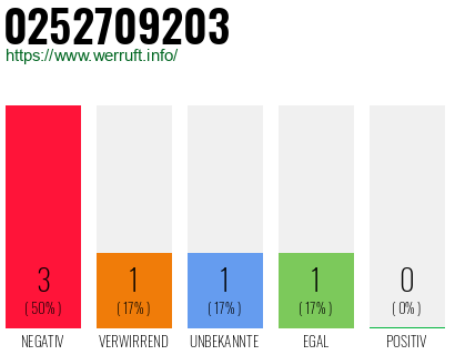 Rufnummer 0252709203 Telefonnummer 0252709203