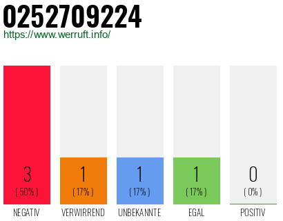 Rufnummer 0252709224 Telefonnummer 0252709224