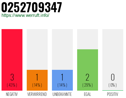 Rufnummer 0252709347 Telefonnummer 0252709347