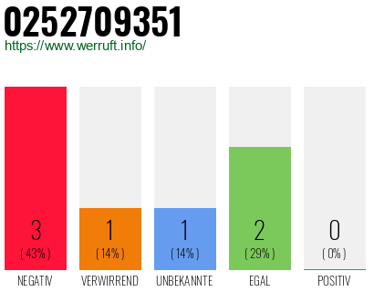 Rufnummer 0252709351 Telefonnummer 0252709351