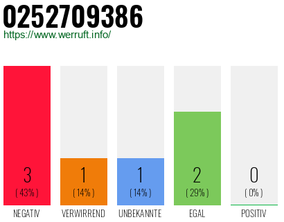 Rufnummer 0252709386 Telefonnummer 0252709386