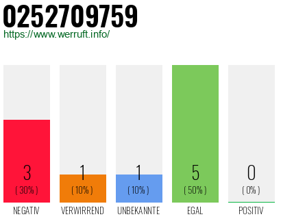 Rufnummer 0252709759 Telefonnummer 0252709759