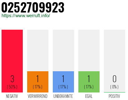 Rufnummer 0252709923 Telefonnummer 0252709923