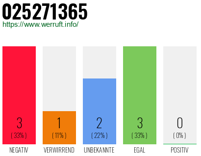 Rufnummer 025271365 Telefonnummer 025271365