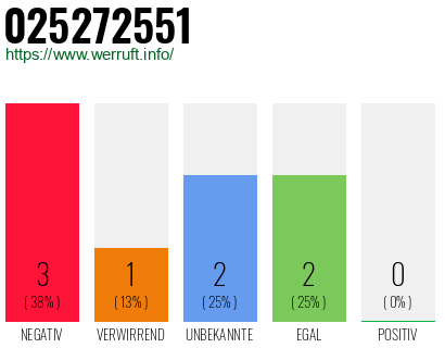 Rufnummer 025272551 Telefonnummer 025272551