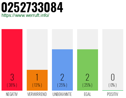 Rufnummer 0252733084 Telefonnummer 0252733084