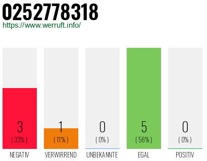 Rufnummer 0252778318 Telefonnummer 0252778318