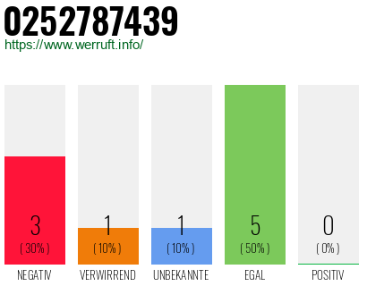 Rufnummer 0252787439 Telefonnummer 0252787439
