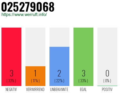 Rufnummer 025279068 Telefonnummer 025279068
