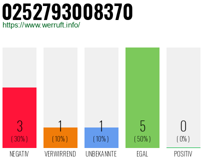 Rufnummer 0252793008370 Telefonnummer 0252793008370