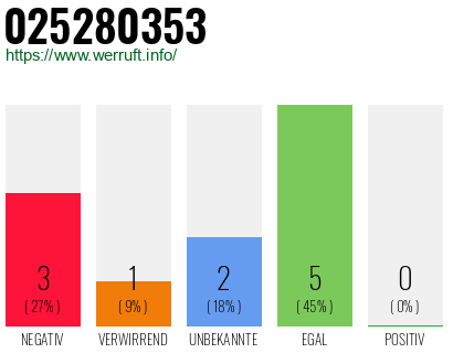 Rufnummer 025280353 Telefonnummer 025280353