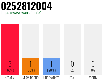 Rufnummer 0252812004 Telefonnummer 0252812004