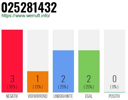 Rufnummer 025281432 Telefonnummer 025281432