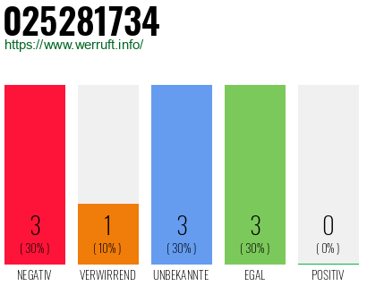 Rufnummer 025281734 Telefonnummer 025281734