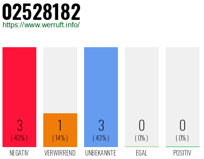 Rufnummer 02528182 Telefonnummer 02528182