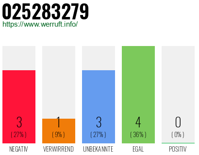 Rufnummer 025283279 Telefonnummer 025283279