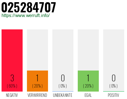 Rufnummer 025284707 Telefonnummer 025284707