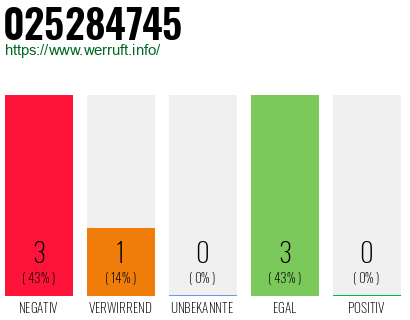 Rufnummer 025284745 Telefonnummer 025284745