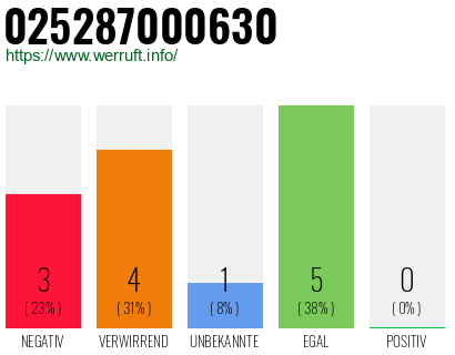 Rufnummer 025287000630 Telefonnummer 025287000630