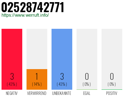 Rufnummer 02528742771 Telefonnummer 02528742771