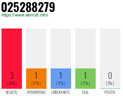 Rufnummer 025288279 Telefonnummer 025288279