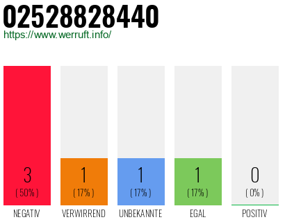 Rufnummer 02528828440 Telefonnummer 02528828440
