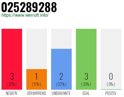 Rufnummer 025289288 Telefonnummer 025289288