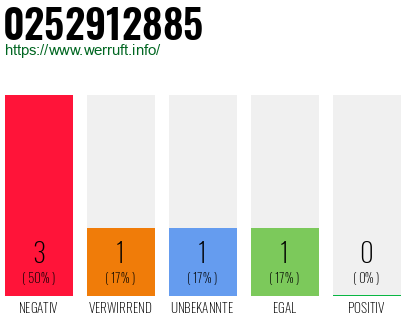 Rufnummer 0252912885 Telefonnummer 0252912885