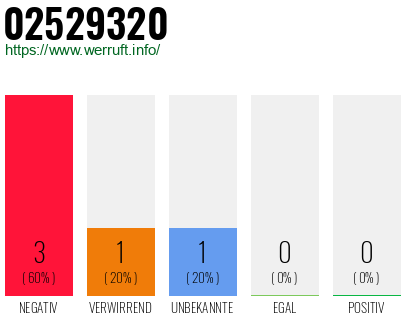 Rufnummer 02529320 Telefonnummer 02529320
