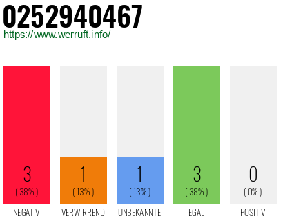 Rufnummer 0252940467 Telefonnummer 0252940467