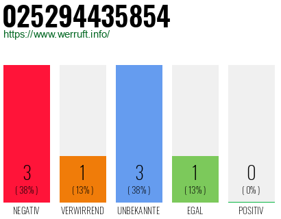 Rufnummer 025294435854 Telefonnummer 025294435854