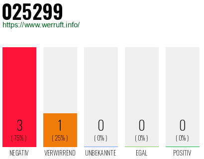 Rufnummer 025299 Telefonnummer 025299