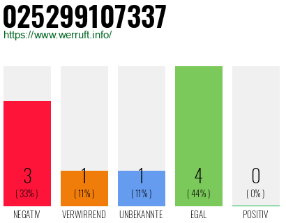 Rufnummer 025299107337 Telefonnummer 025299107337