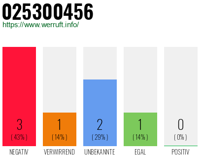 Rufnummer 025300456 Telefonnummer 025300456