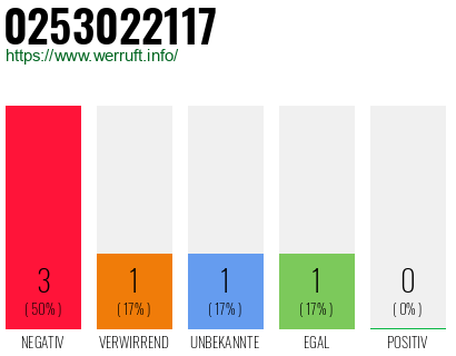 Rufnummer 0253022117 Telefonnummer 0253022117