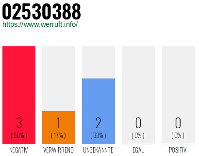 Rufnummer 02530388 Telefonnummer 02530388
