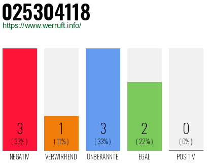 Rufnummer 025304118 Telefonnummer 025304118