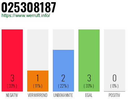 Rufnummer 025308187 Telefonnummer 025308187