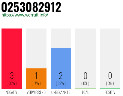Rufnummer 0253082912 Telefonnummer 0253082912