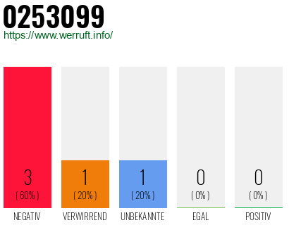 Rufnummer 0253099 Telefonnummer 0253099
