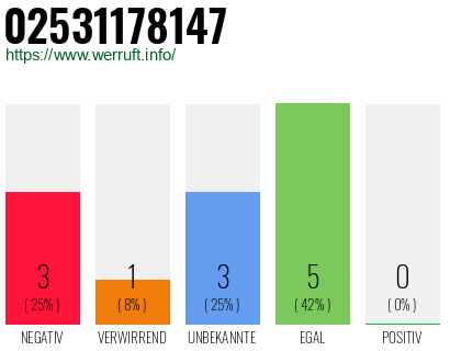Rufnummer 02531178147 Telefonnummer 02531178147
